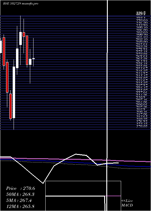  monthly chart UttamSugar