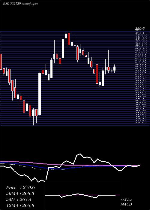  weekly chart UttamSugar