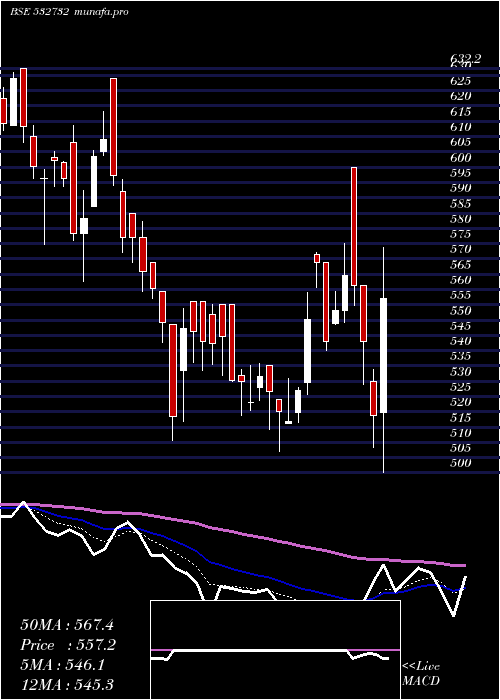  Daily chart KewalKiran