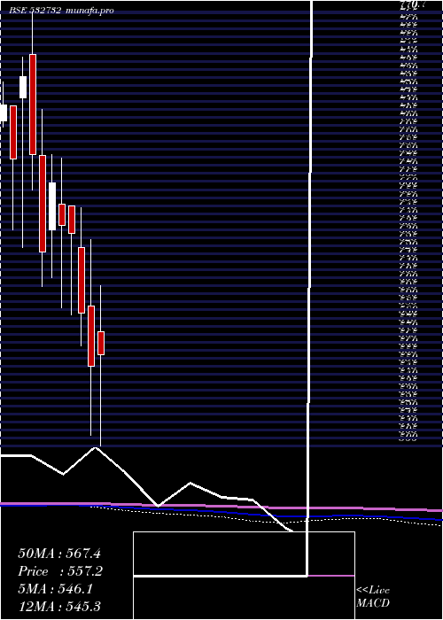  monthly chart KewalKiran