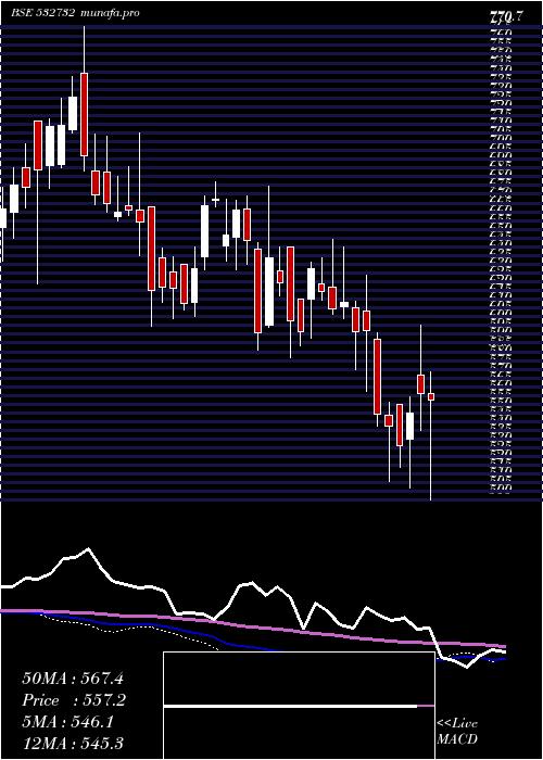  weekly chart KewalKiran