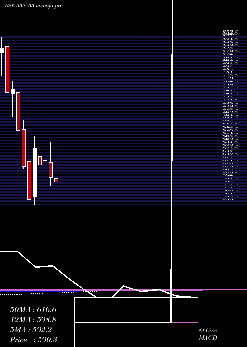 monthly chart SunTvnet
