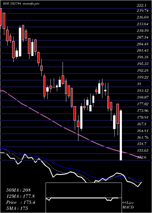  Daily chart GodawariPow