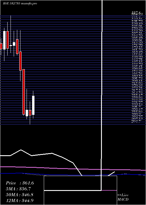 monthly chart Rsystemint