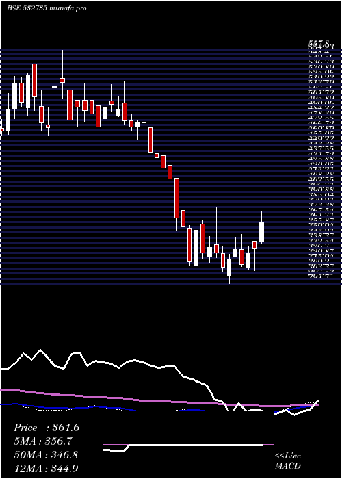 weekly chart Rsystemint