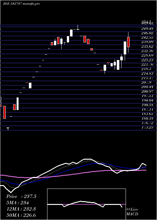  Daily chart EmkayGlob