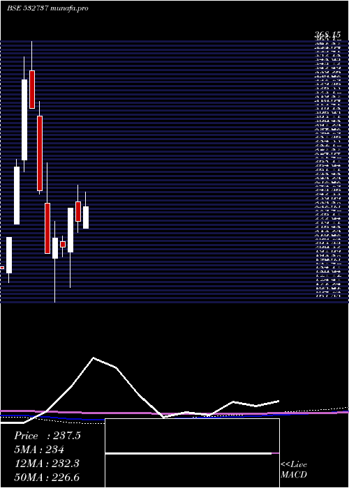 monthly chart EmkayGlob