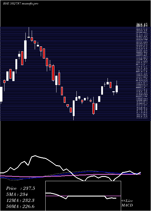  weekly chart EmkayGlob