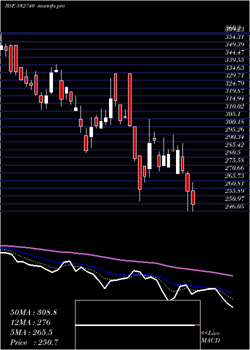  Daily chart LokeshMach