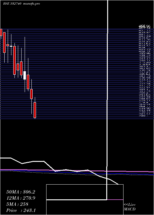  monthly chart LokeshMach