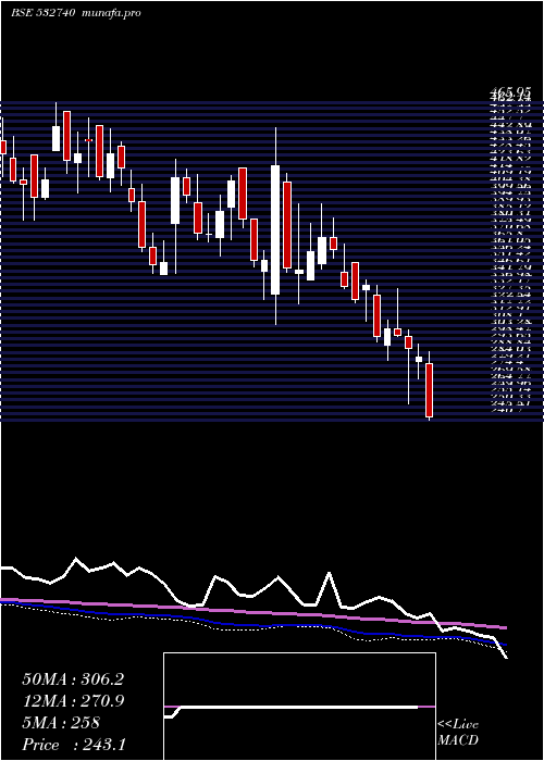  weekly chart LokeshMach