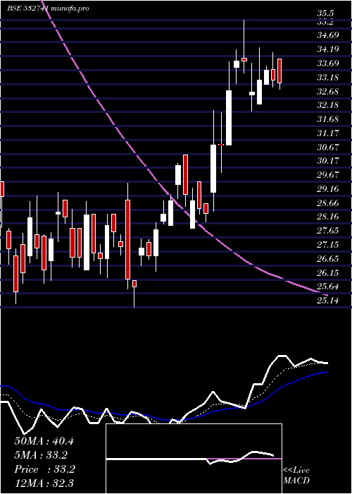  Daily chart Kamdhenu