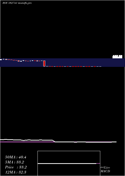  weekly chart Kamdhenu