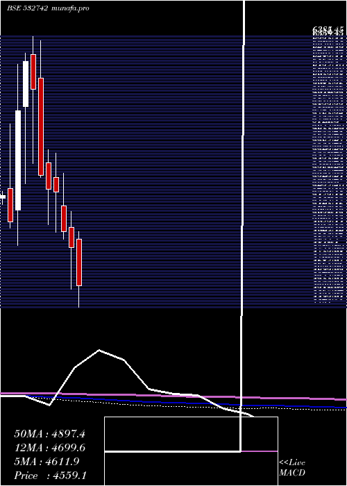  monthly chart Paushak