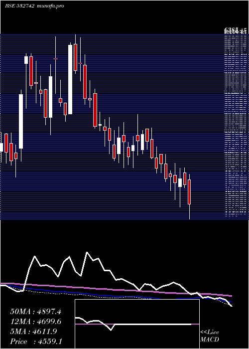  weekly chart Paushak