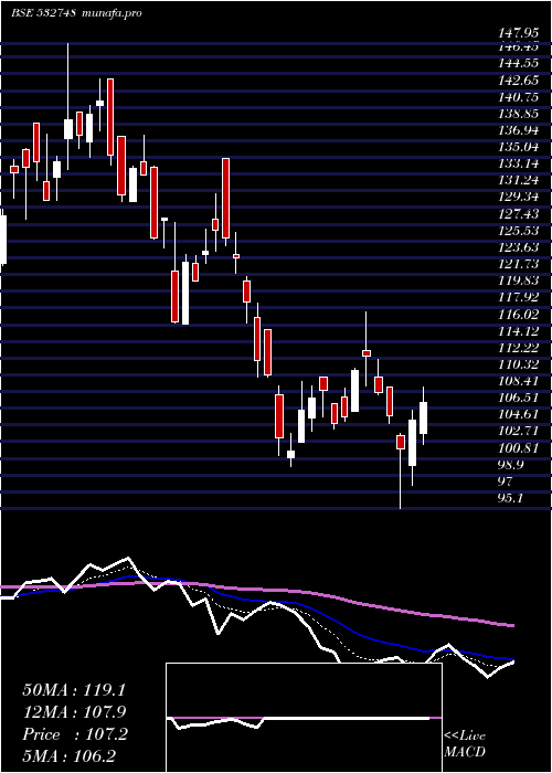  Daily chart PrimeFocus