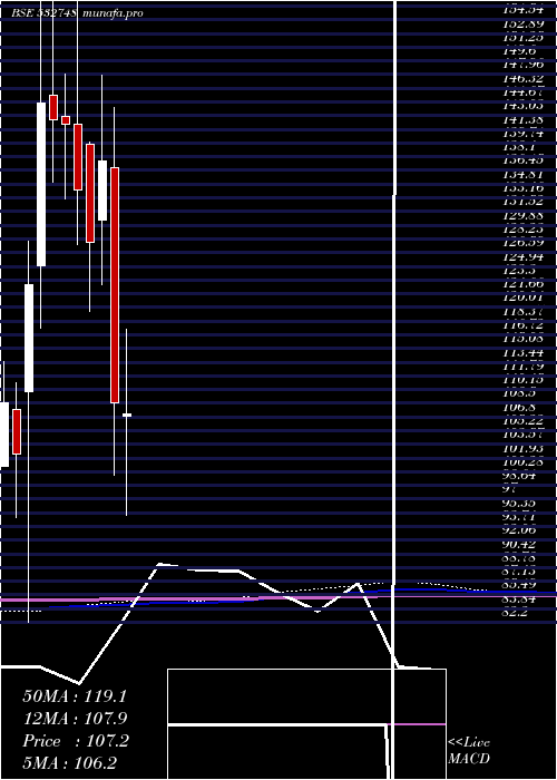  monthly chart PrimeFocus