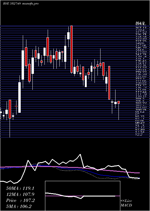  weekly chart PrimeFocus