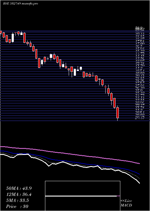  Daily chart Allcargo