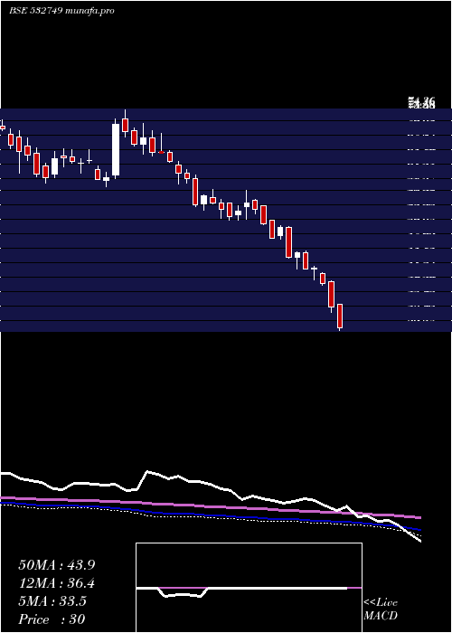  weekly chart Allcargo