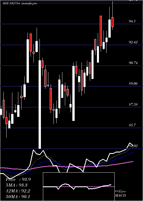  Daily chart GmrInfrastr