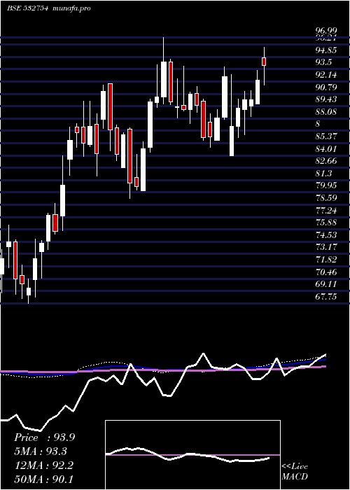  weekly chart GmrInfrastr