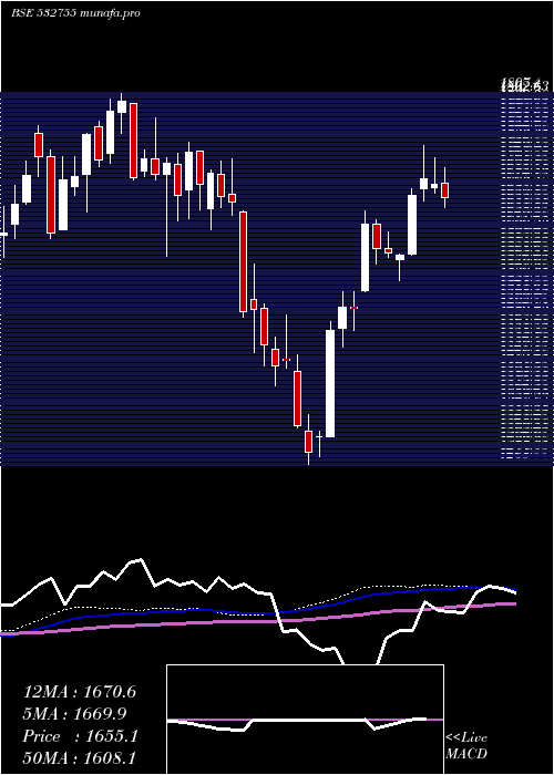 weekly chart TechMah
