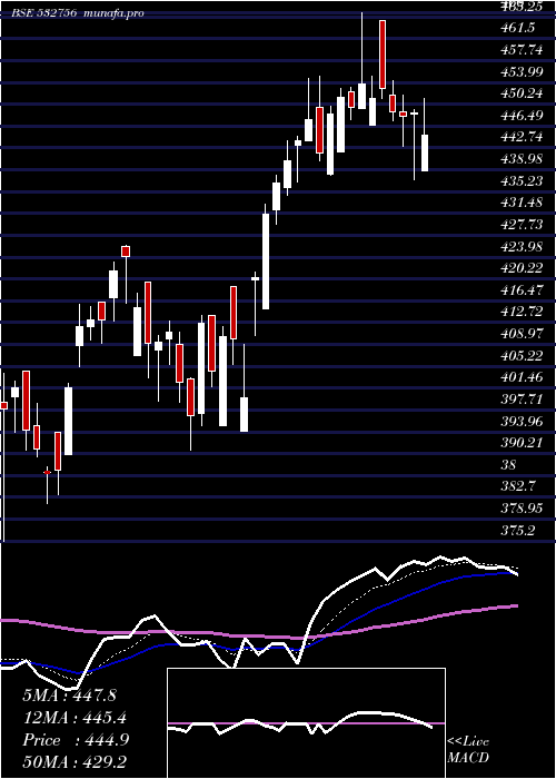 Daily chart Mahindcie