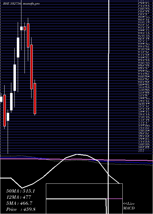  monthly chart Mahindcie