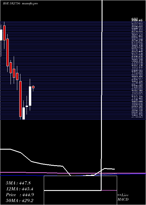 monthly chart Mahindcie