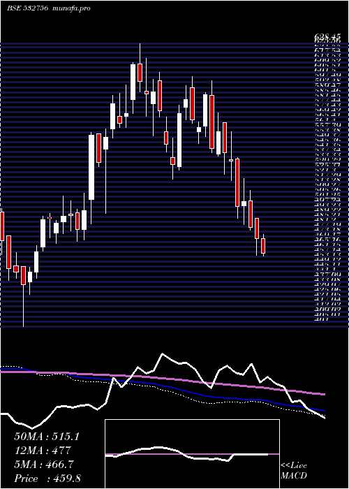  weekly chart Mahindcie