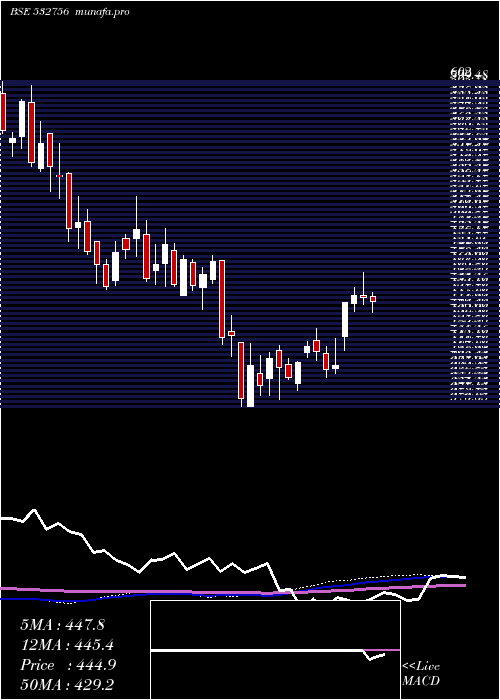 weekly chart Mahindcie