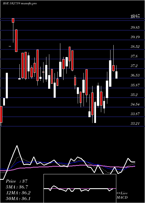 Daily chart Atlanta