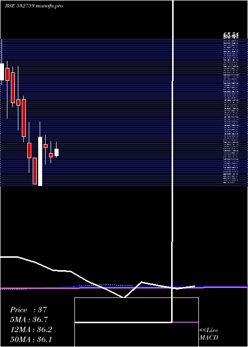 monthly chart Atlanta