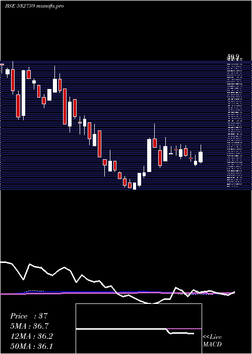 weekly chart Atlanta