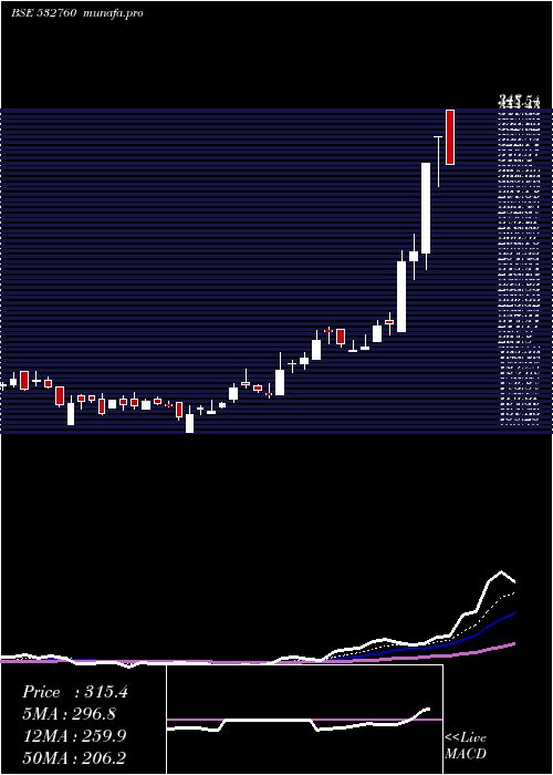  Daily chart Deepenr