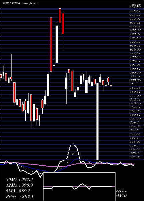 Daily chart Geecee