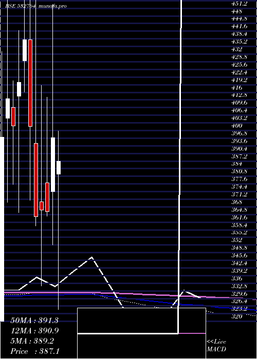 monthly chart Geecee