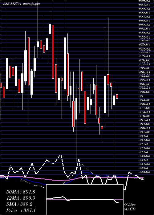  weekly chart Geecee