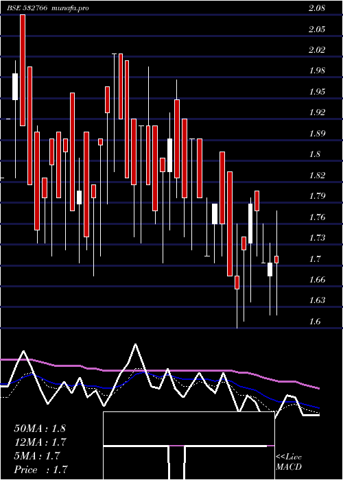  Daily chart RichaInd