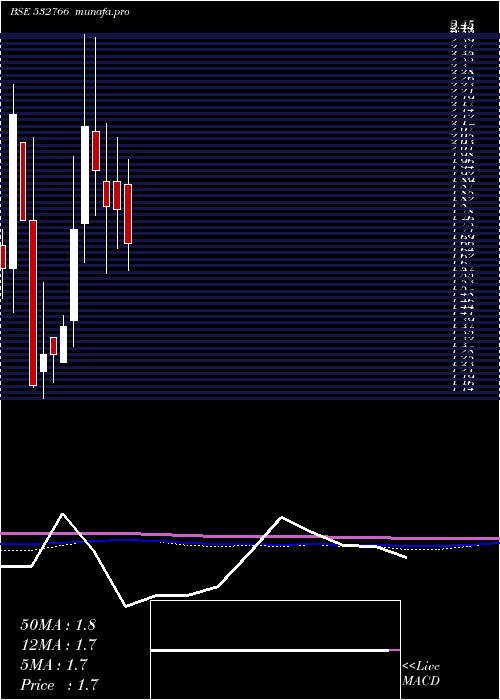  monthly chart RichaInd