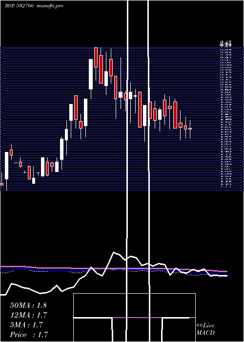  weekly chart RichaInd