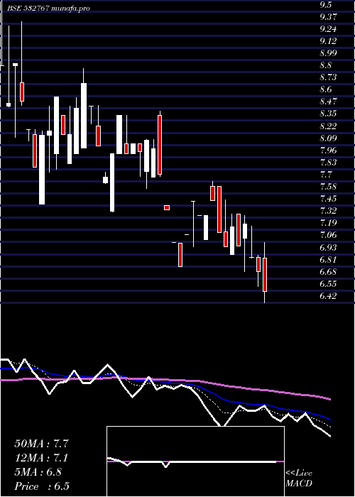  Daily chart GayatriProj