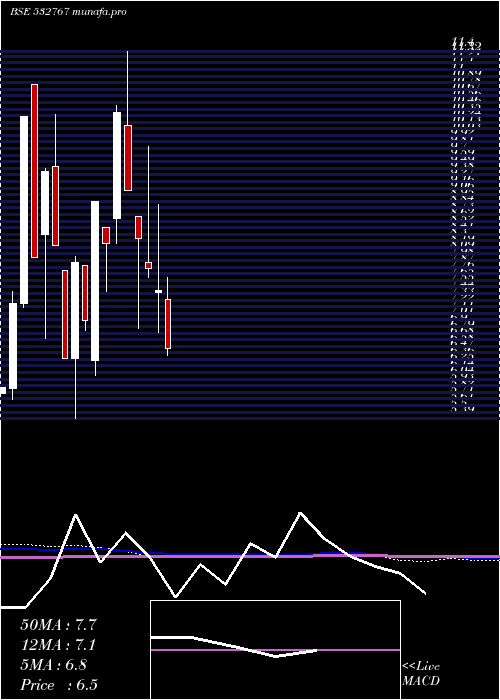  monthly chart GayatriProj