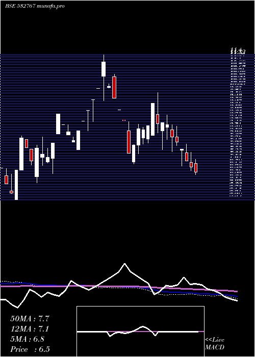  weekly chart GayatriProj