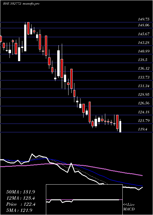 Daily chart Dcbbank