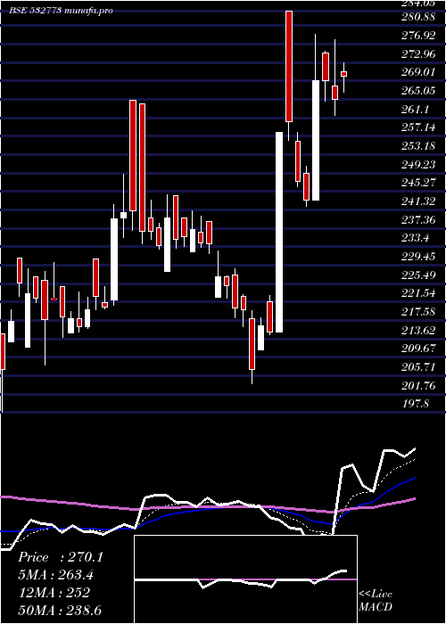 Daily chart GlobalVect