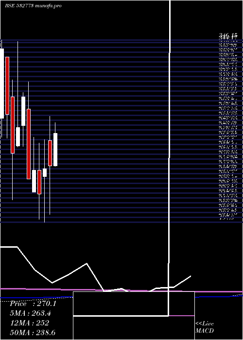 monthly chart GlobalVect