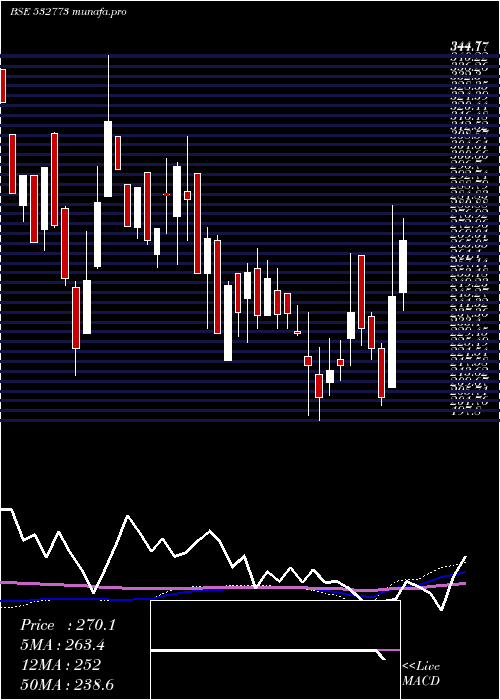 weekly chart GlobalVect