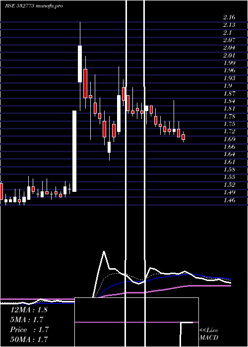 Daily chart GtlInfrast